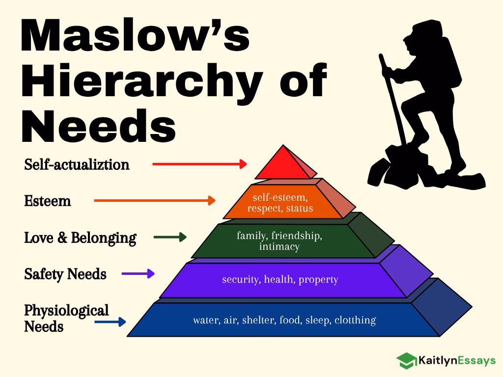 Maslow’s Hierarchy of Needs
